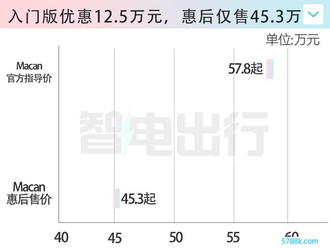 保时捷Taycan与Macan甩卖打3折只卖40多万-图3