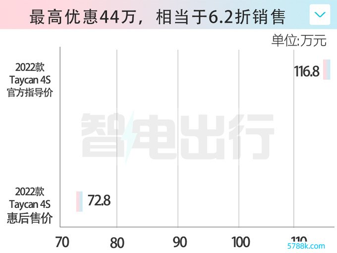 保时捷Taycan与Macan甩卖打3折只卖40多万-图1